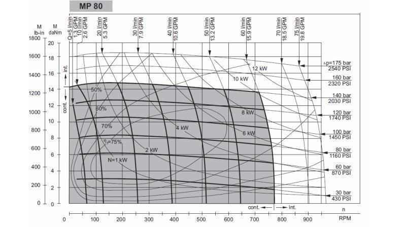 IDROMOTORE MP 80 - DIAGRAMMA FUNZIONALE