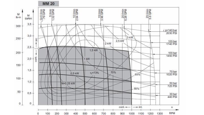 HYDROMOTOR MM 20 - FUNCTIONEEL DIAGRAM