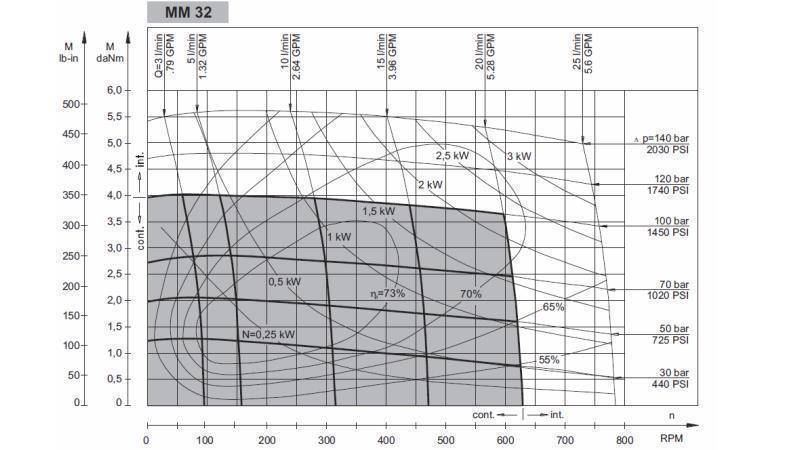 IDRAULICO MM 32 - DIAGRAMMA FUNZIONALE