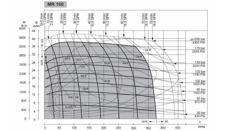 HYDRAULISCHE MOTOR MR 160 - FUNCTIONEEL DIAGRAM