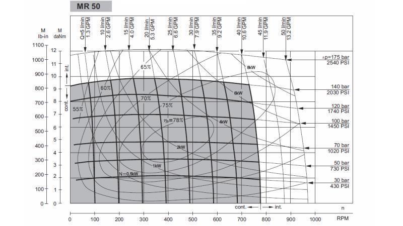 IDROMOTORE MR 50 -DIAGRAMMA FUNZIONALE