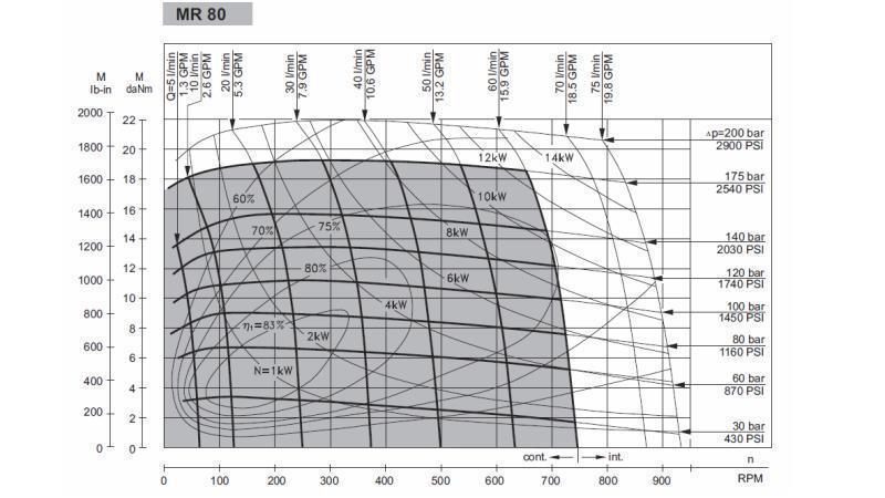 MOTORE IDRAULICO MR 80 - DIAGRAMMA FUNZIONALE