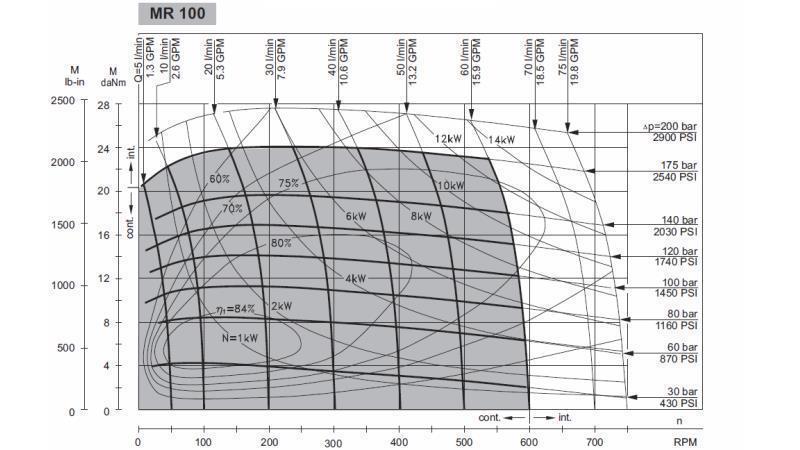 HYDRAULISCHE MOTOR MR 100 - FUNCTIONEEL DIAGRAM