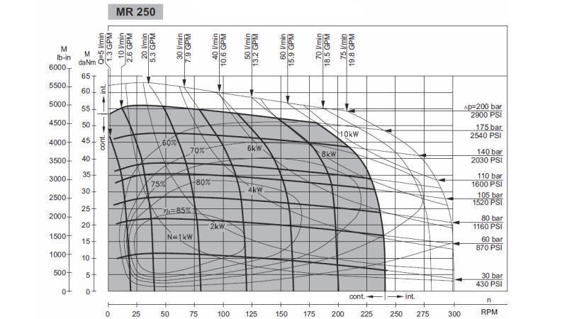 HYDROMOTOR MR 250 - FUNCTIONEEL DIAGRAM
