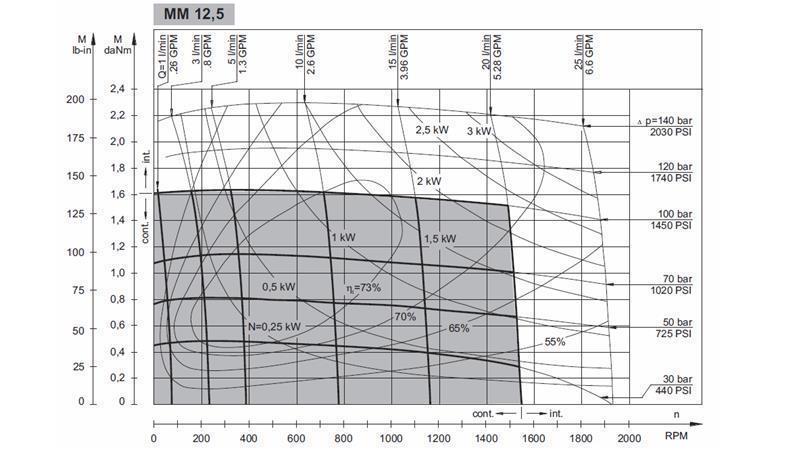 HYDROMOTOR MM 12.5 - FUNCTIONEEL DIAGRAM