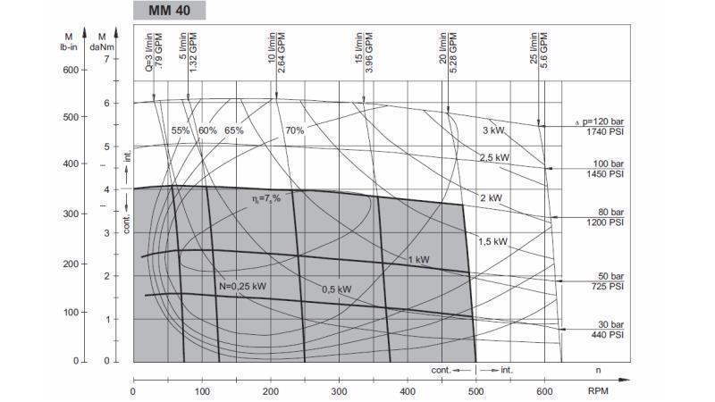 IDRAULICO MM 40 - DIAGRAMMA FUNZIONALE