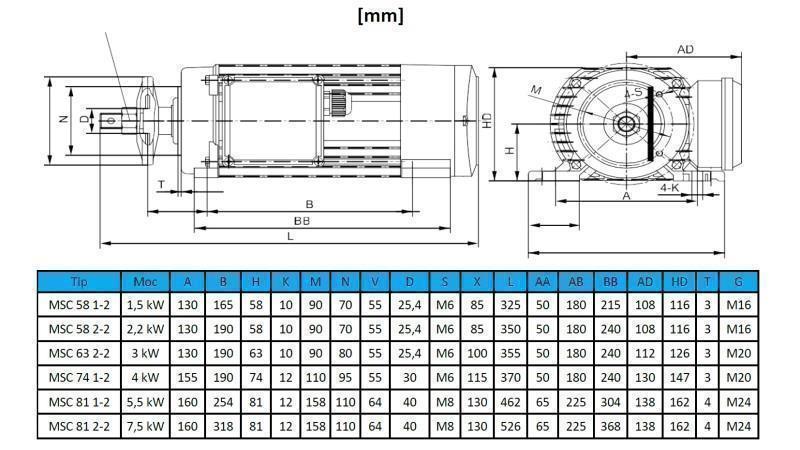 ELEKTRISCHE MOTOR CIRCULAIR 400V-5.5kW-2880rpm MSC 81 1-2