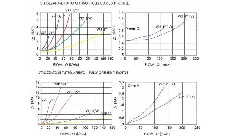 REGOLATORE DI FLUSSO TUBO VRF - diagramma