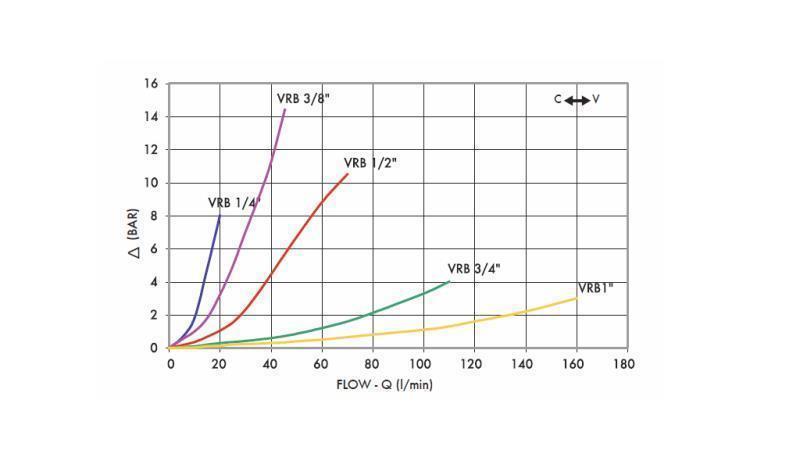 REGOLATORE DI FLUSSO TUBO VRB - 1/4 DOPPIO - diagramma